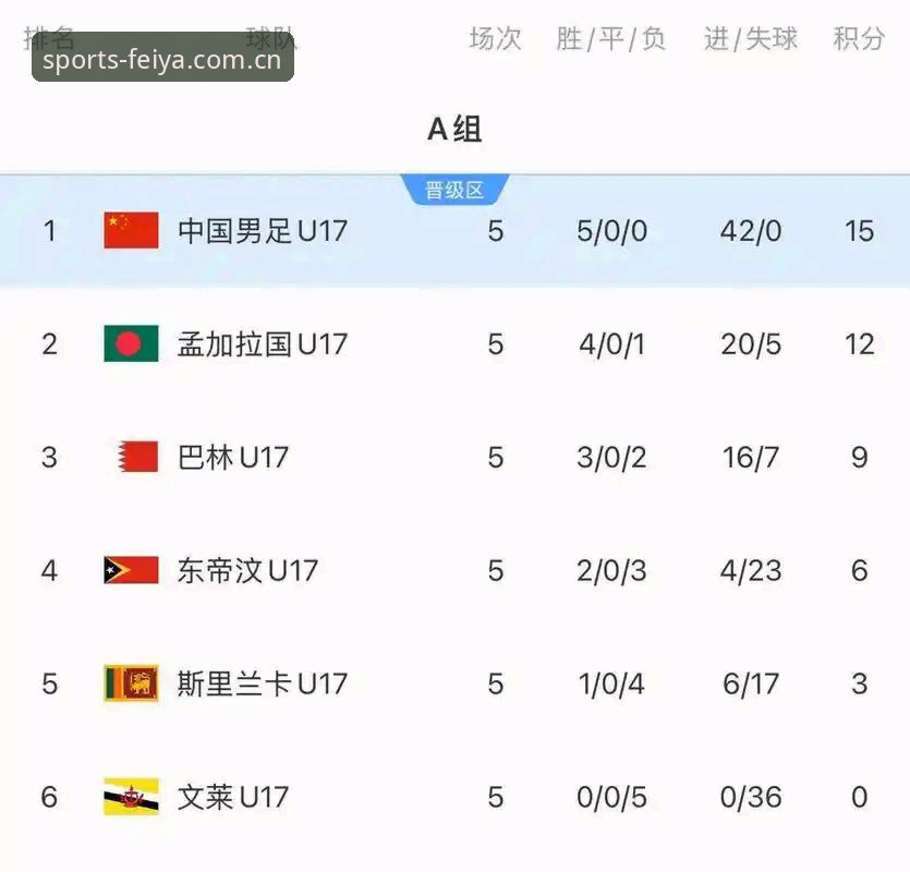 3个关键赛程节点：U17世界杯抽签揭晓，飞亚体育平台老用户带你读懂中国队形势